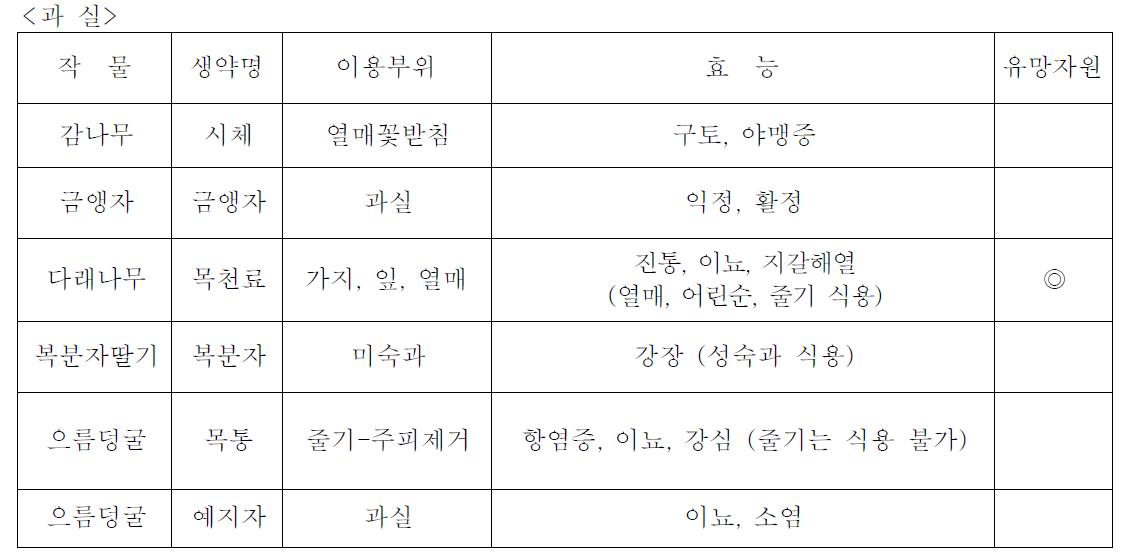 Excellent edible food resources registered in Korean Phamacopoeia and Korean Herbal Phamacopoeia