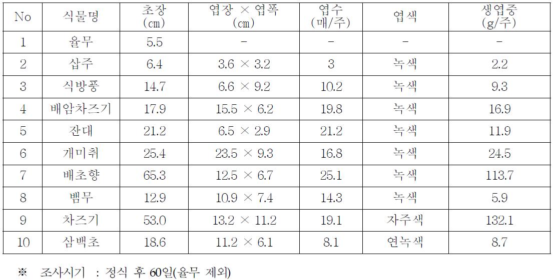 Growth Characteristics of selected 10 species