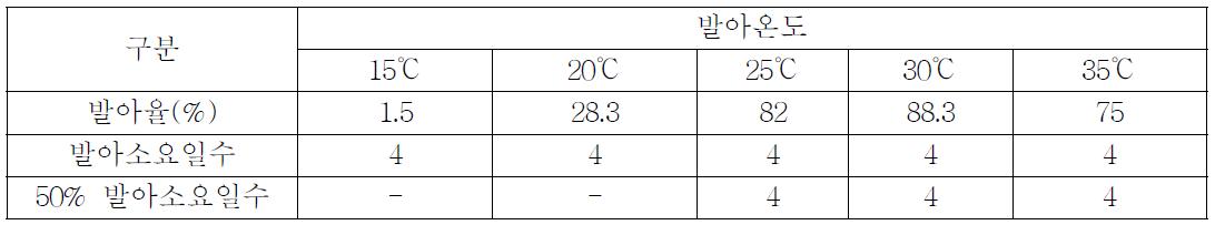 Germination Characteristics of adlay seed in Job