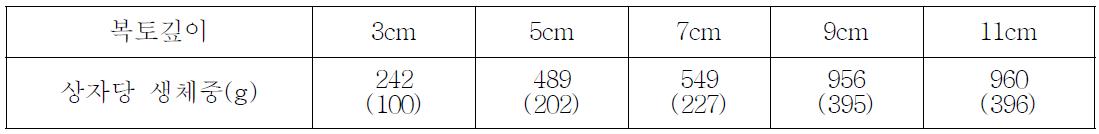 Adlay sprout yield according to the seeding depth in Job