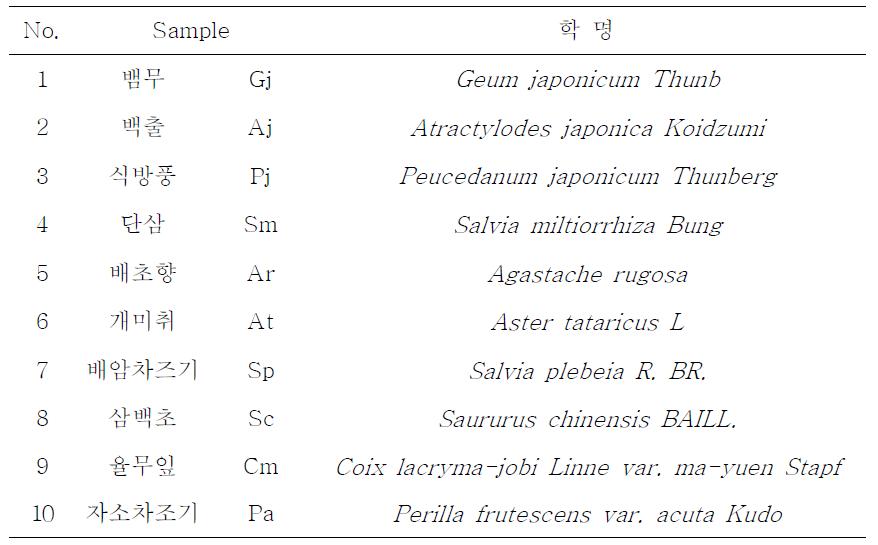 The name of 10 species domestic medicinal baby leaf