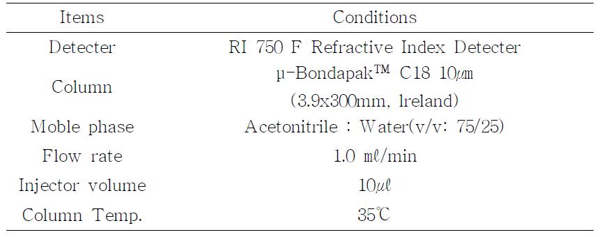 Operating conditions of HPLC for analysis free sugar of domestic medicinal baby leaf