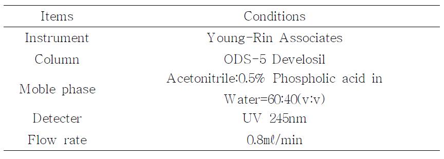 Operating conditions of HPLC for analysis vitamin C of domestic medicinal baby leaf