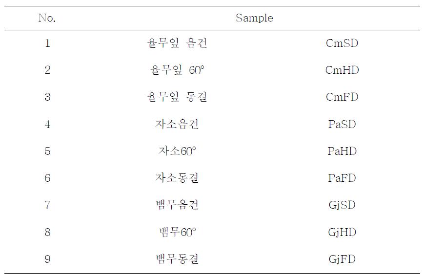 Naming of domestic medicinal baby leaf extracts using different drying methods