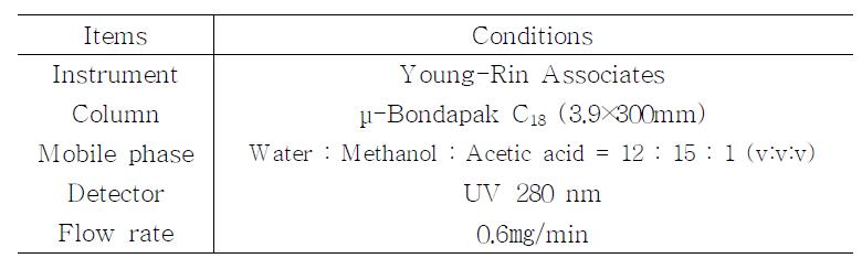 Operating conditions of HPLC for analysis domestic medicinal baby leaf extracts using different drying methods