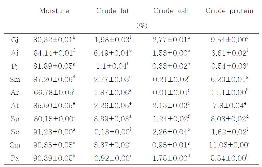 Proximate composition of domestic medicinal baby leaf