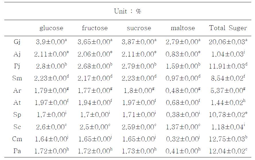 Composition total sugar and free sugar content domestic medicinal baby leaf