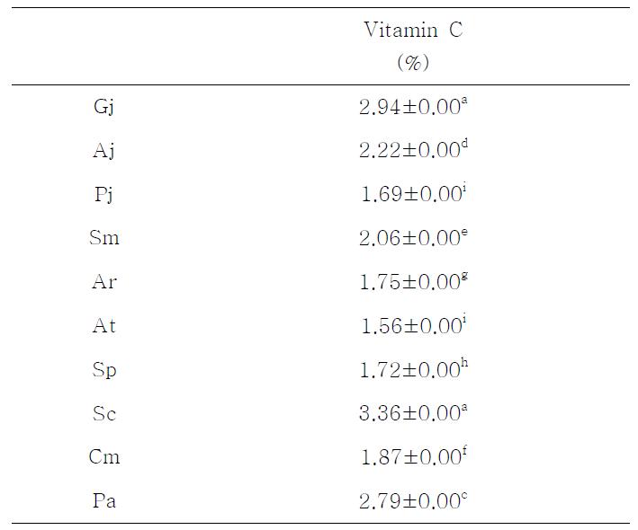 Vitamin C contents of dmestic medicinal baby leaf