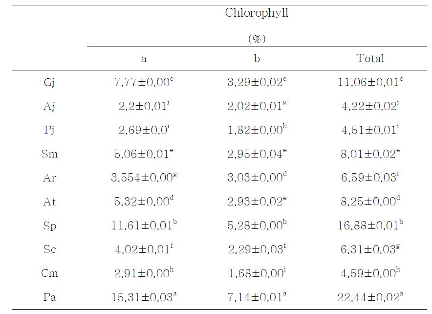 Chlorophyll contents of domestic medicinal baby leaf