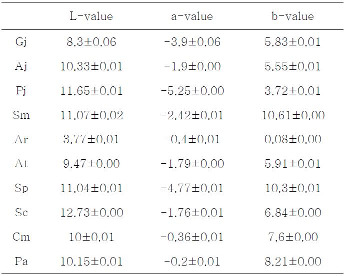 Color value of domestic medicinal baby leaf