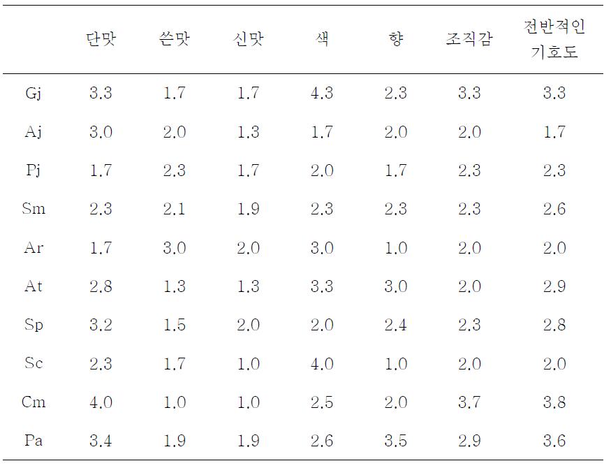 Sensory properties of the domestic medicinal baby leaf