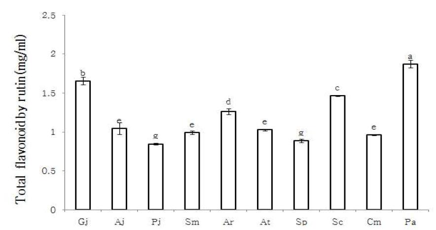 Total flavonoid contents of 80% MeOH extracts domestic medicinal baby leaf