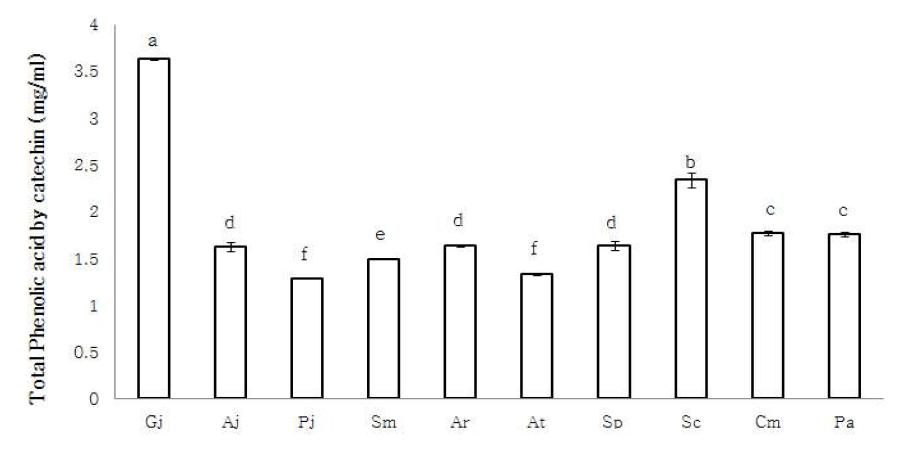 Total phenolic acid contents of 80% MeOH extracts domestic medicinal baby leaf