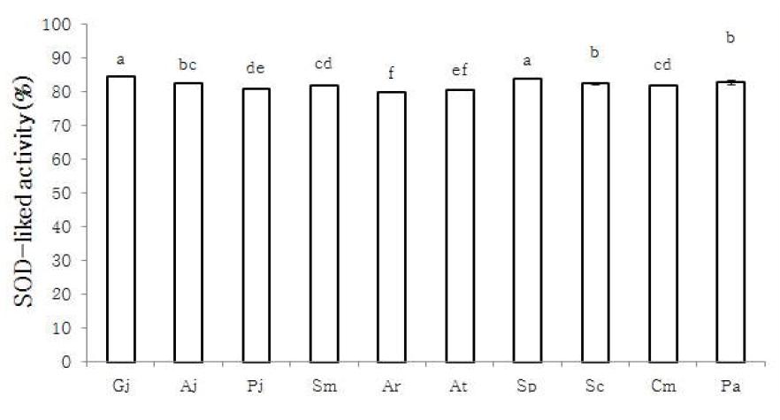 SOD-liked activity of 80% MeOH extracts domestic medicinal baby leaf