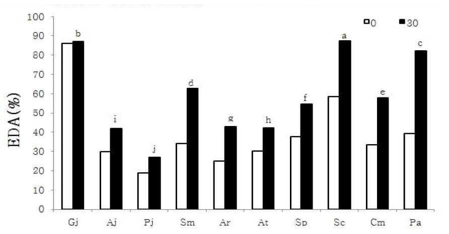 Electron donating ability of 80% MeOH extracts domestic medicinal baby leaf