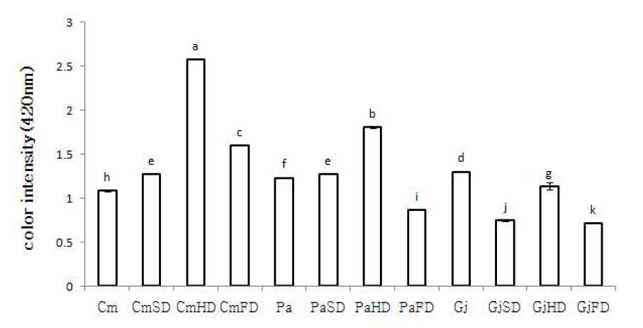 Browning index of domestic medicinal baby leaf extracts using different drying methods