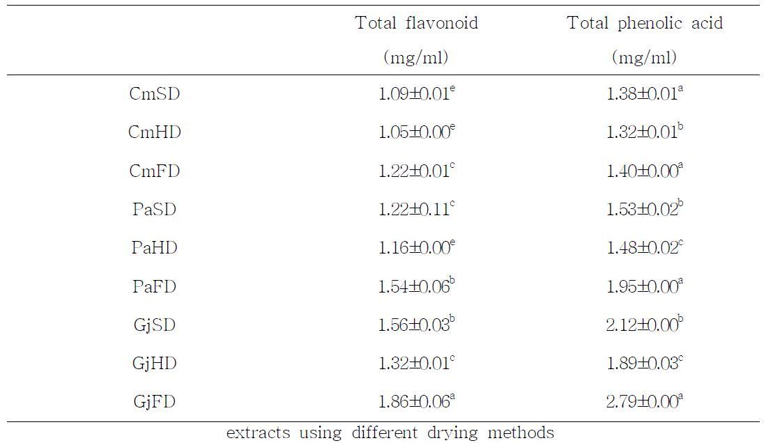 Total flavonoid and total phenolic contents of domestic medicinal baby leaf extracts using different drying methods