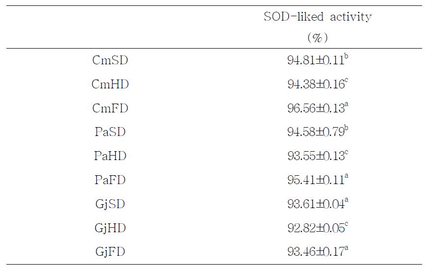 SOD-liked activity of domestic medicinal baby leaf extracts using different drying methods