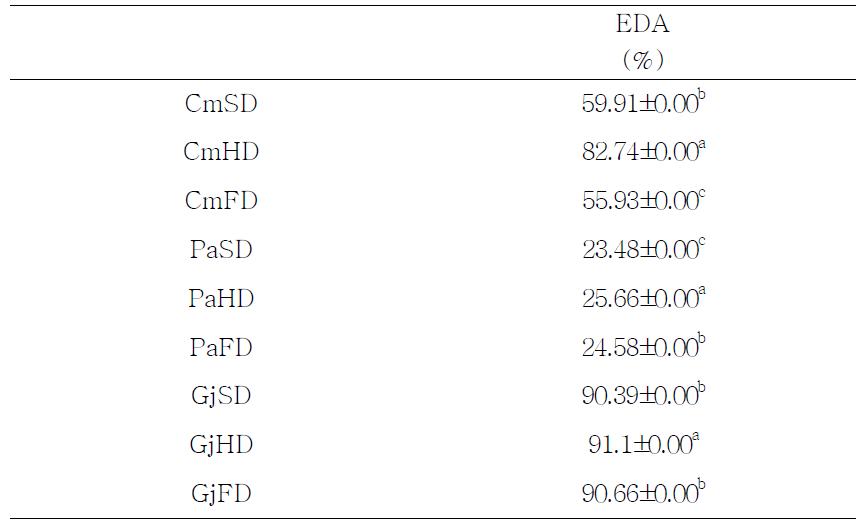 Electron donating ability of domestic medicinal baby leaf extracts using different drying methods