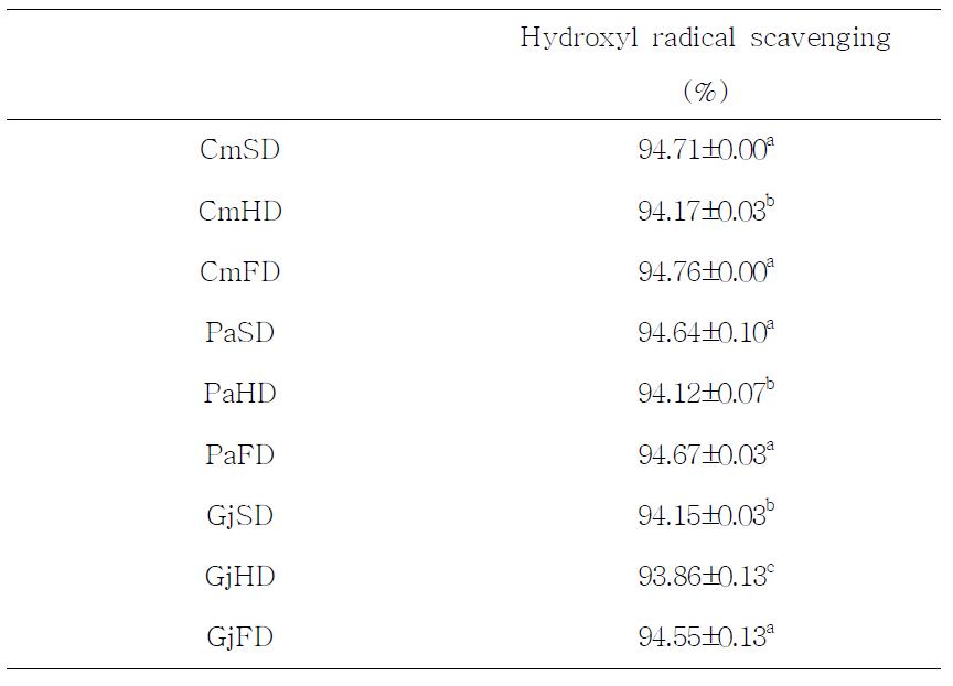 Hydroxyl radical scavenging of domestic medicinal baby leaf extracts using different drying methods