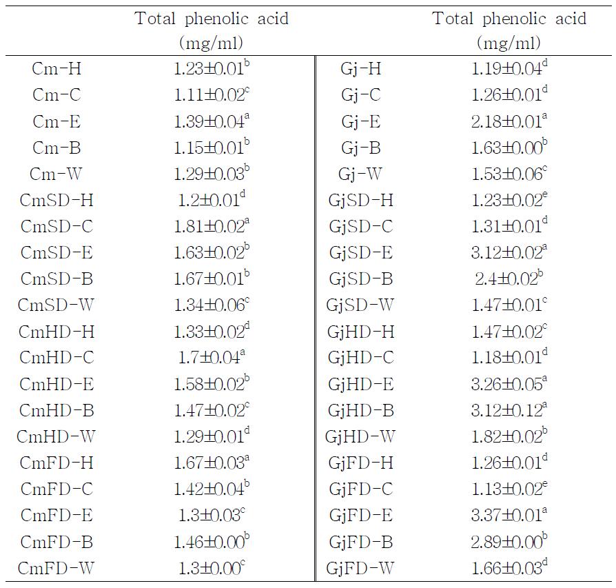 Total phenolic acid contents of fractionated from domestic medicinal baby leaf extracts using different drying methods