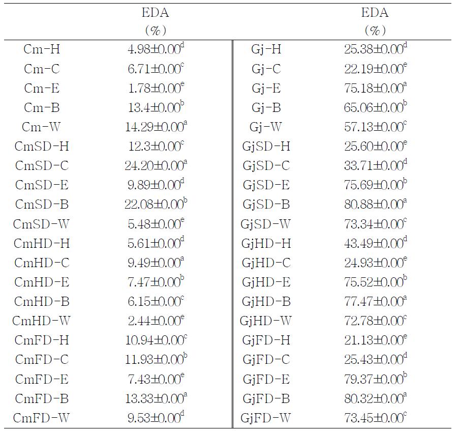 Electron donating ability of fractionated from domestic medicinal baby leaf extracts using different drying methods