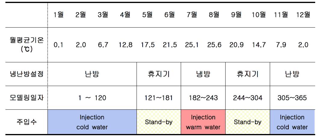 연구지역(진주) 월평균 기온 및 냉난방/주입정호 운영 시기 설정