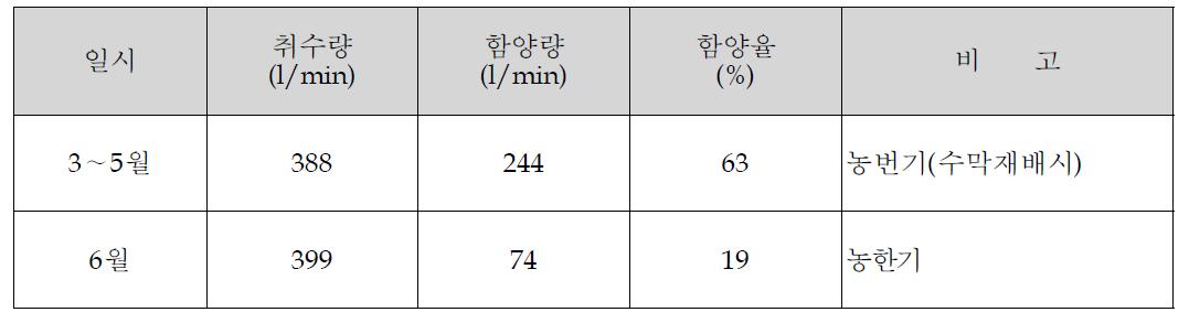 자연함양 시험 결과