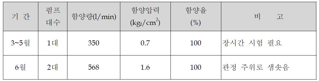 강제 함양 시험 결과