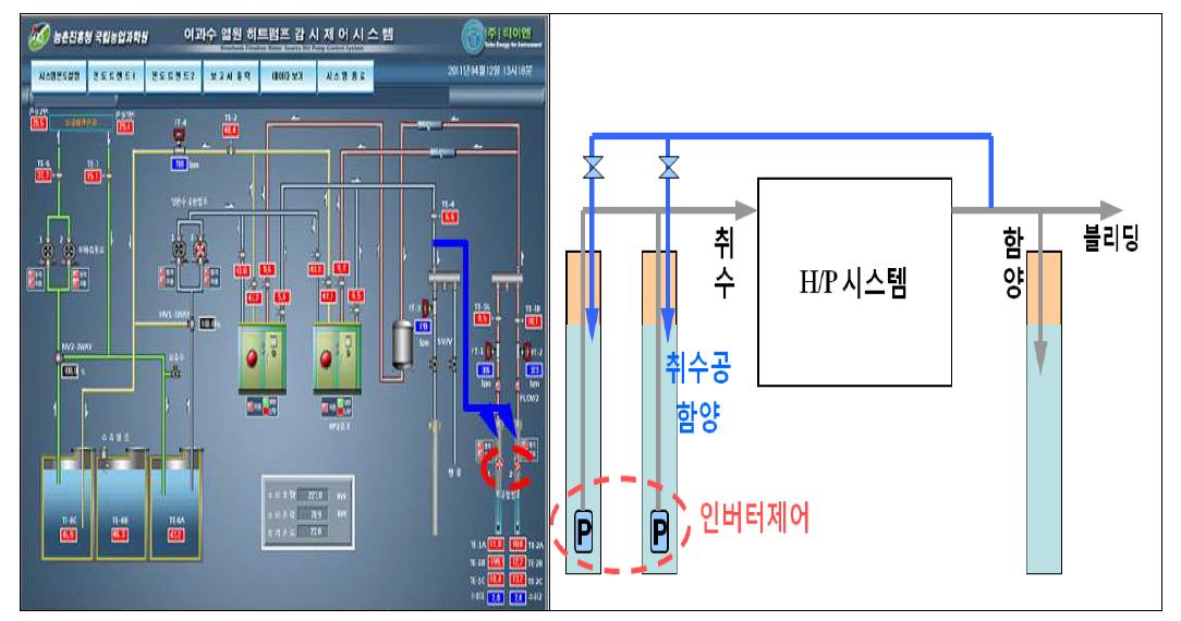 강제함양을 위한 시스템 구성