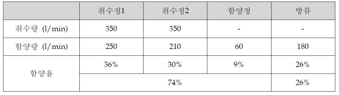 함양량 증대 시험시 취수량 및 함양량