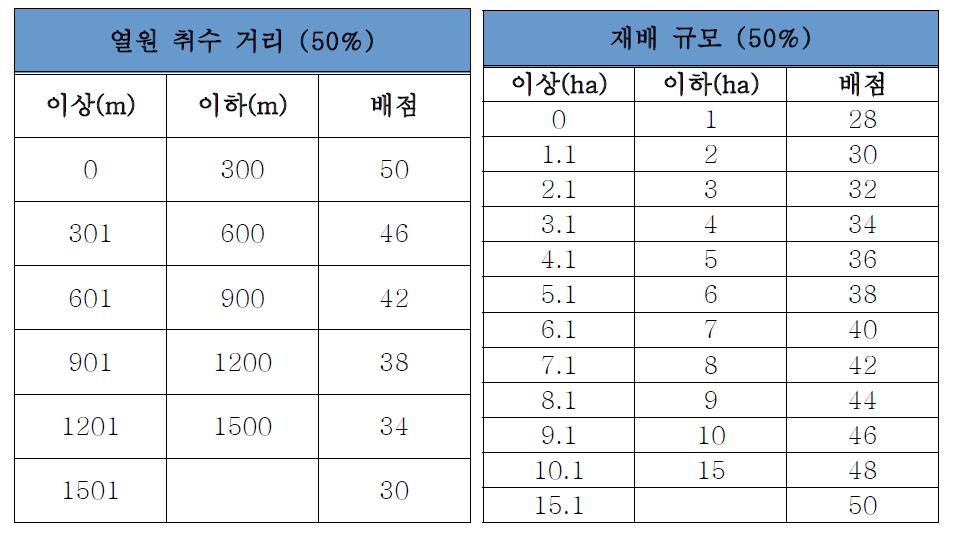 농업 지역의 적지 선정을 위한 배점기준