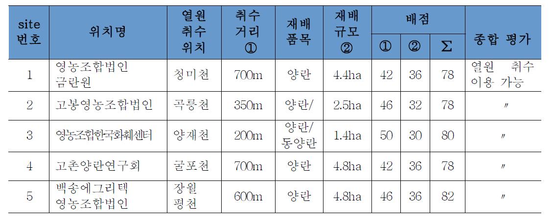 서울・경기의 농업 지역 적지 선정 종합 평가