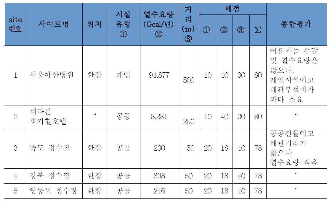 서울・경기의 도심 지역 적지 선정 종합 평가