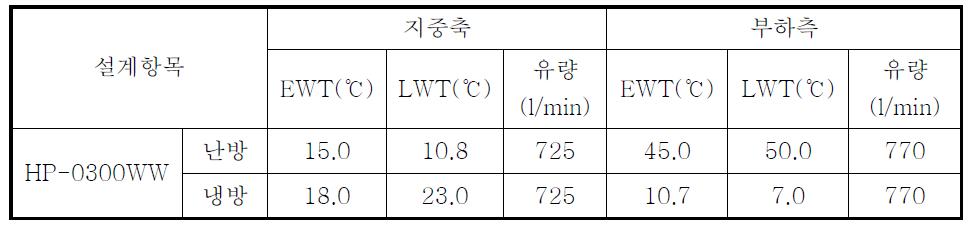 히트펌프 성능, 냉온수 설계온도에 따른 지중측 및 부하측 순환유량