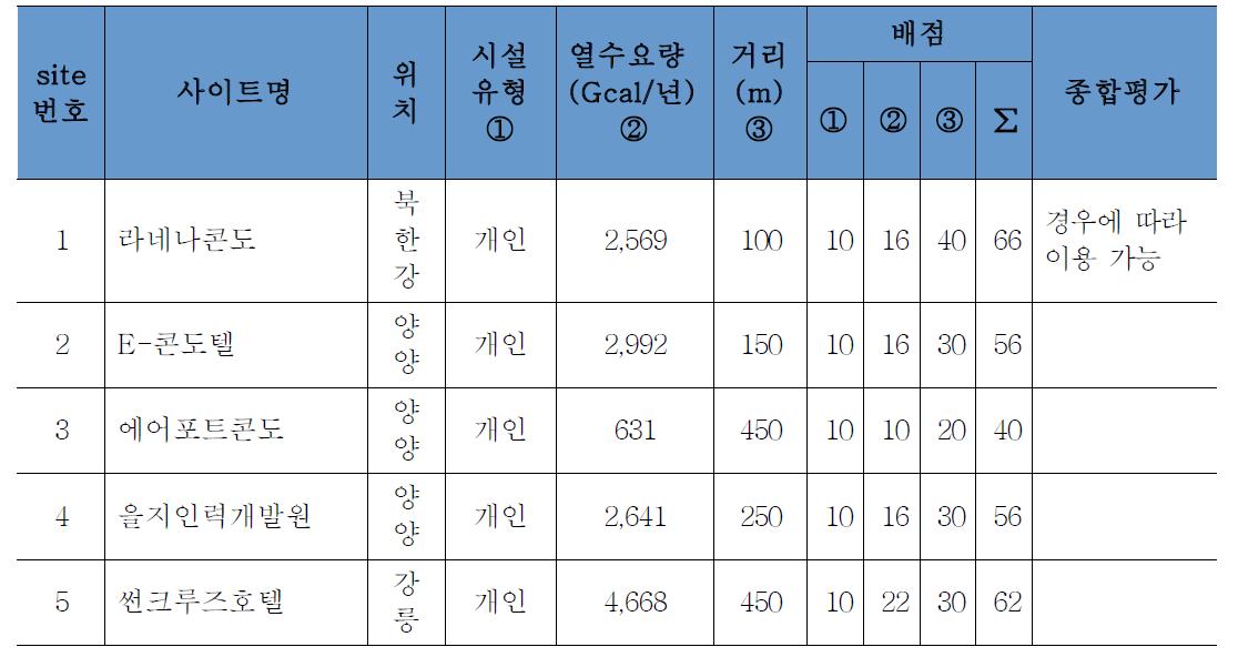 강원의 도심 지역 적지 선정 종합 평가