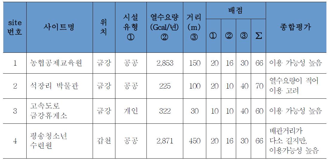 충청의 도심 지역 적지 선정 종합 평가