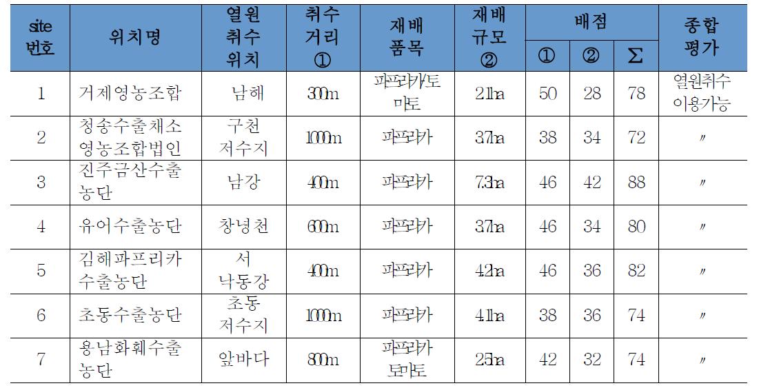 경상의 농업 지역적지 선정 종합 평가