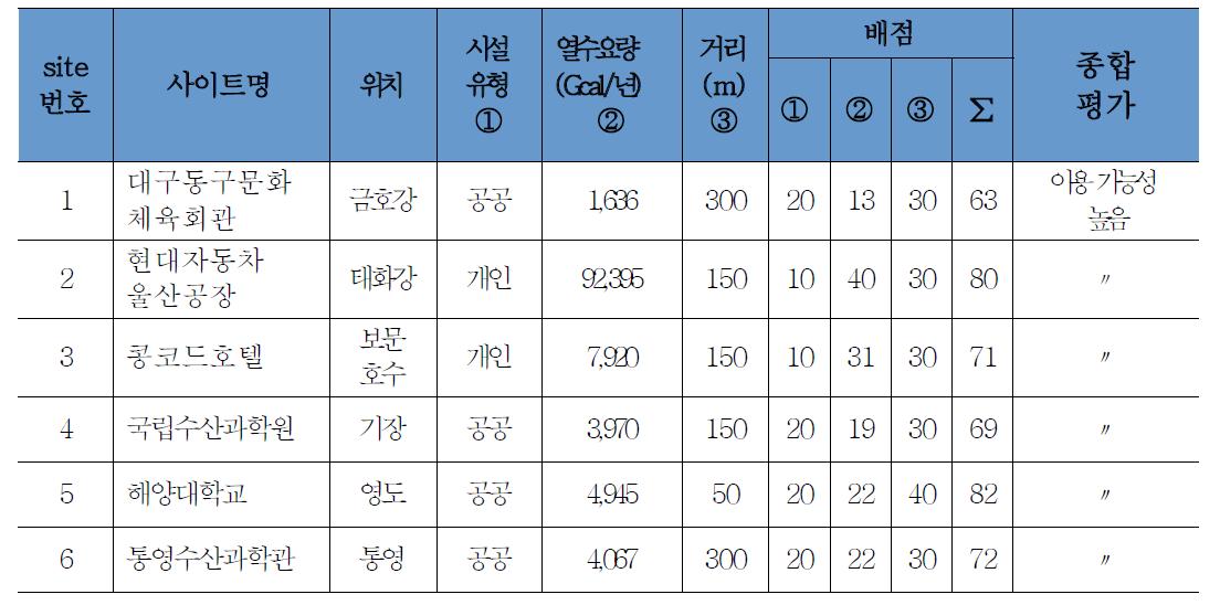 경상의 도심 지역 적지 선정 종합 평가