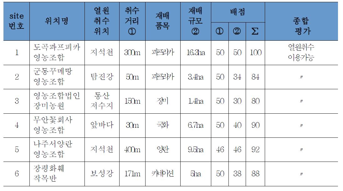 전라의 농업 지역 적지 선정 종합 평가