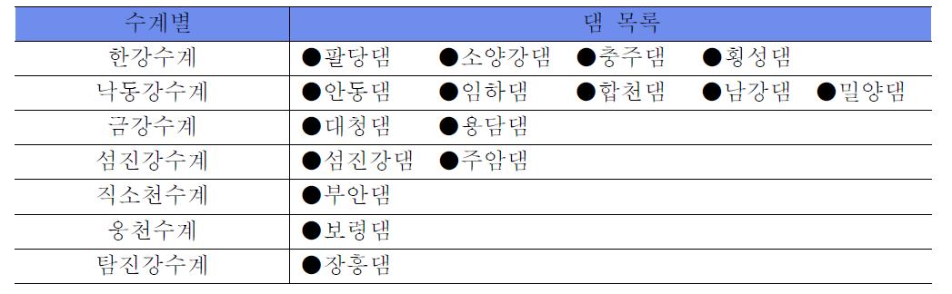 수계별 다목적 댐 목록