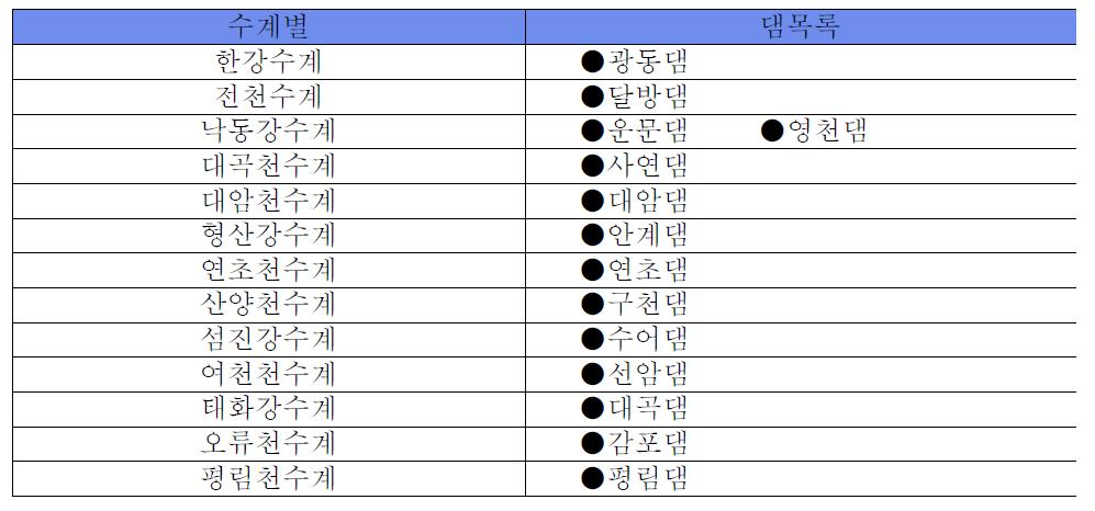 수계별 생공전용 댐 목록