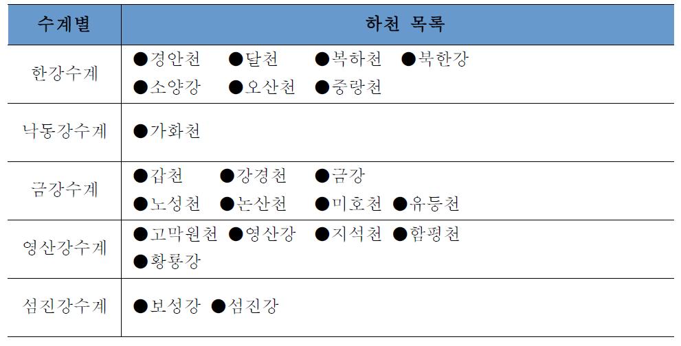 수계별 하천 목록