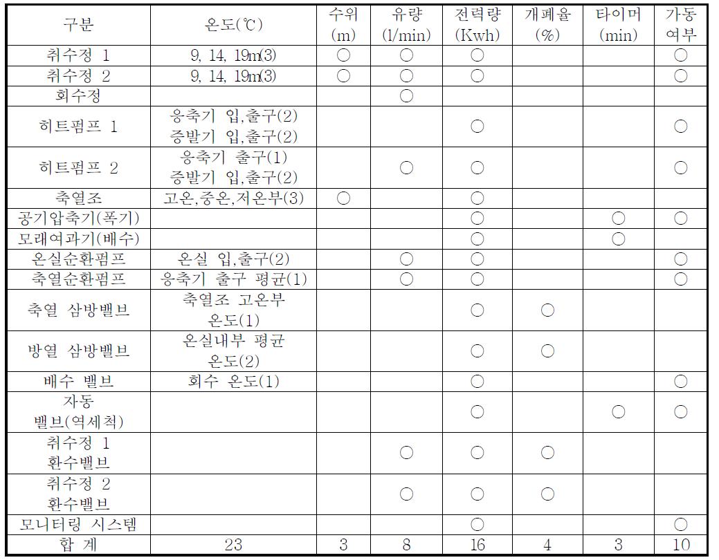 여과수열원 난방시스템 구성요소별 계측항목