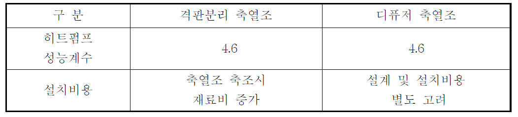 격판분리 축열조와 디퓨져 축열조의 히트펌프 성능계수 비교