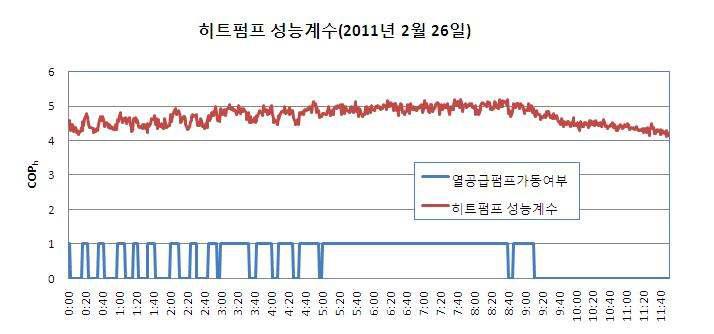 축열조 온도분리에 의한 히트펌프 성능계수 향상효과