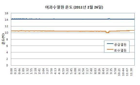 강변여과수의 히트펌프프 증발기 입구(공급) 및 출구(회수) 온도