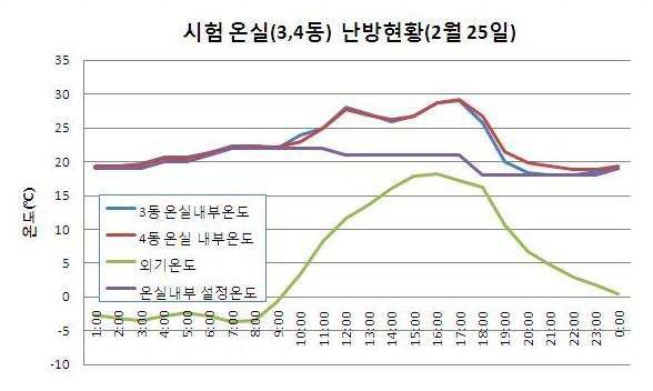 시험온실 난방온도 변화