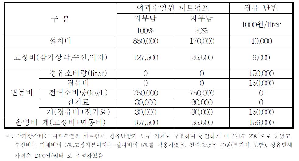 여과수열원 히트펌프와 경유난방기 경제성