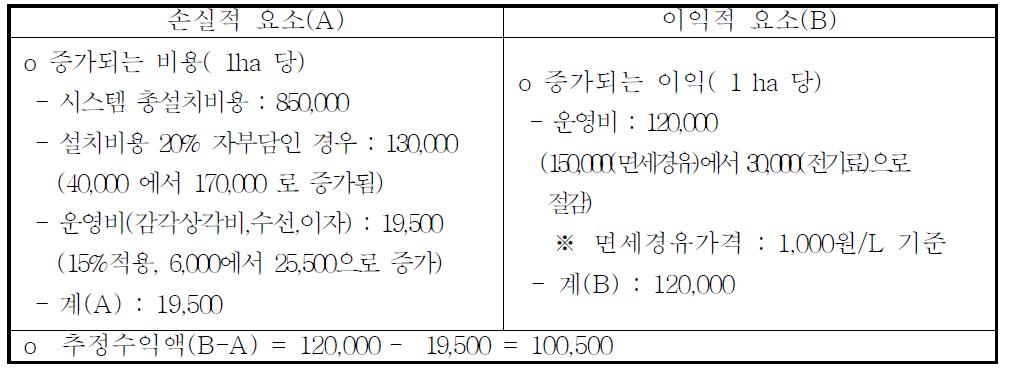 경유난방기 대비 여과수열원 히트펌프 추정수익액